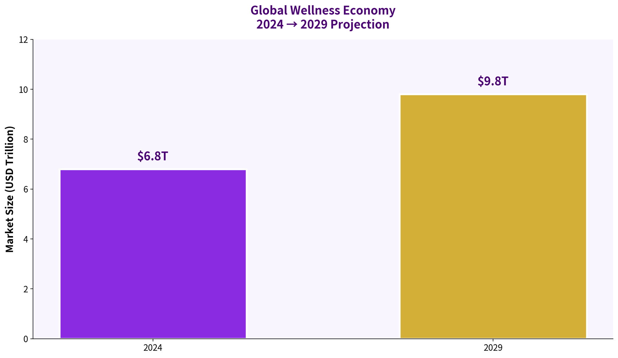 Global Wellness Economy