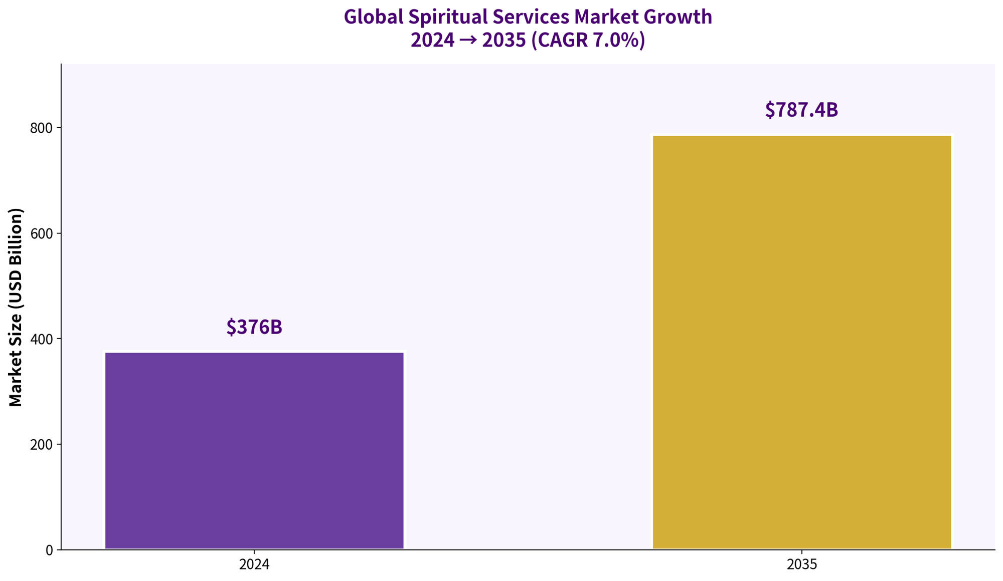 Global Spiritual Services Market Growth