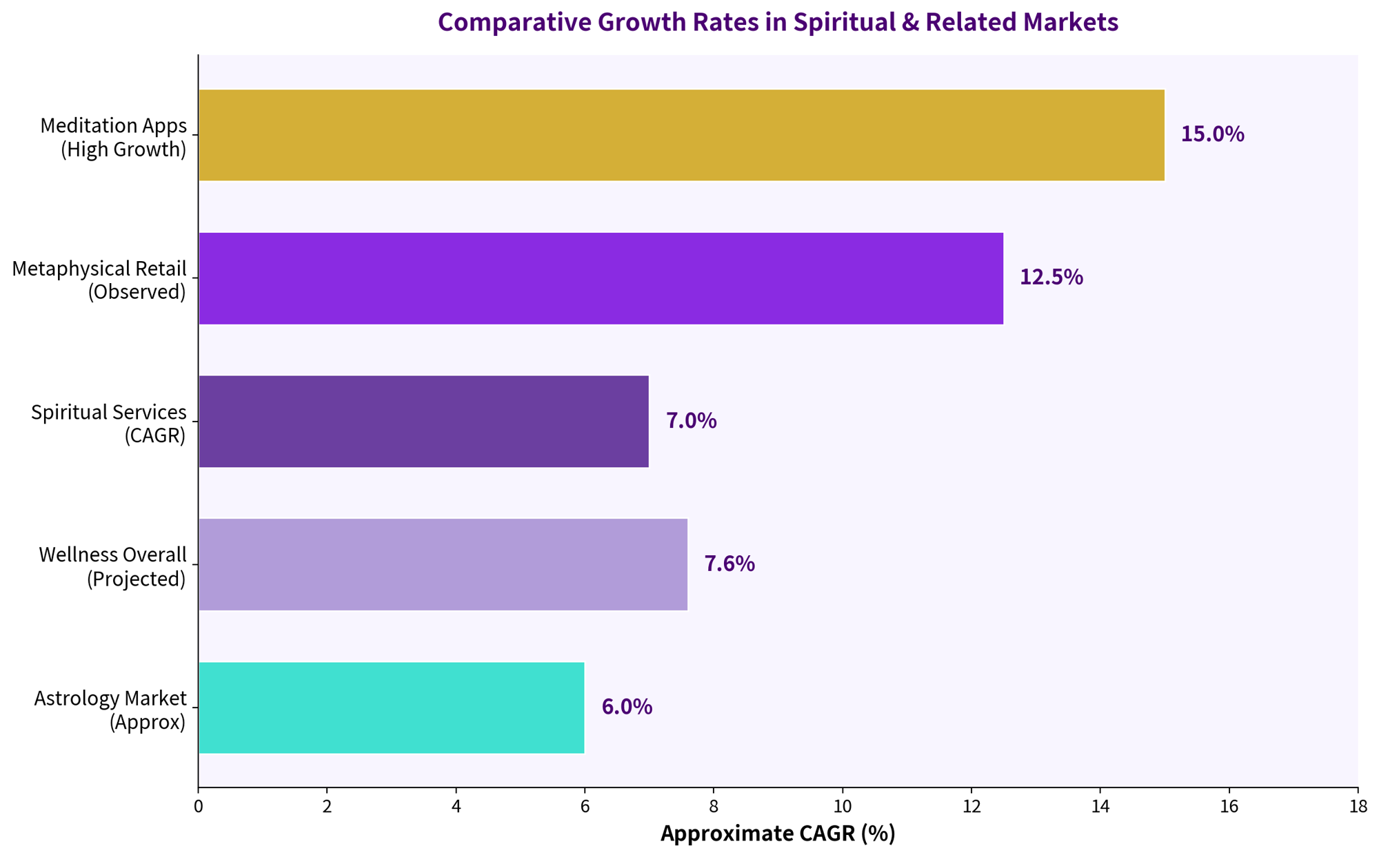 Comparative Growth Rates