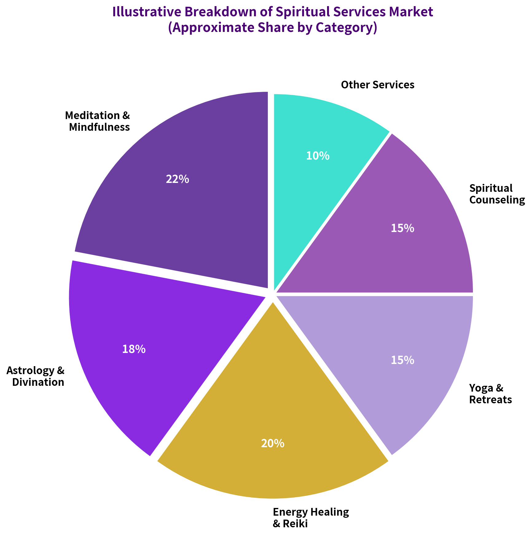 Spiritual Services Market Breakdown